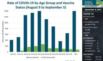 COVID-19 cases among vaccinated and unvaccinated individuals in Windsor-Essex. 